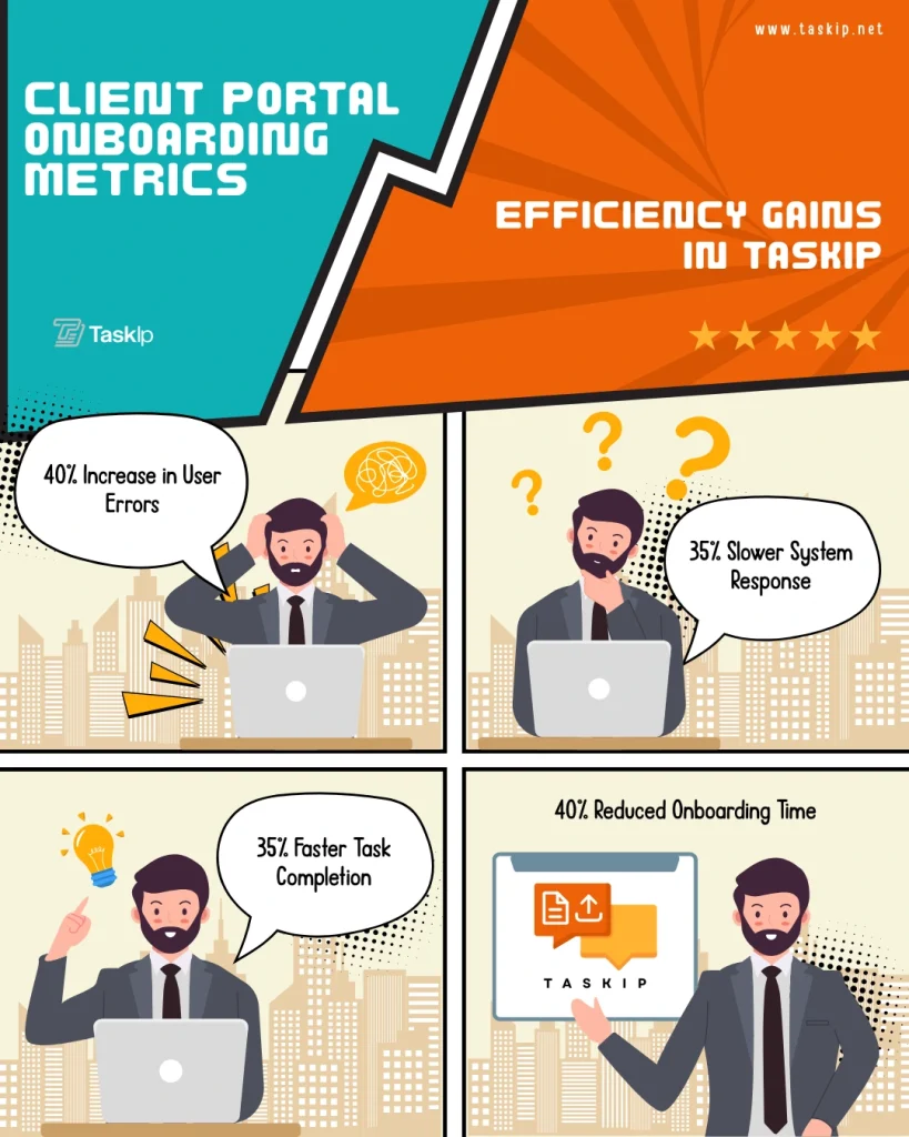 Client portal onboarding metrics showing efficiency gains in TaskIP