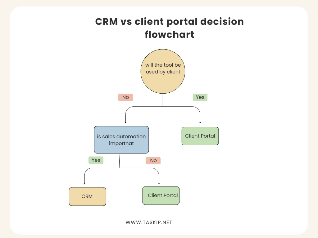CRM vs client portal decision flowchart for choosing the right tool