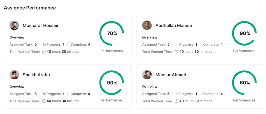 track taskip Assignee Performance