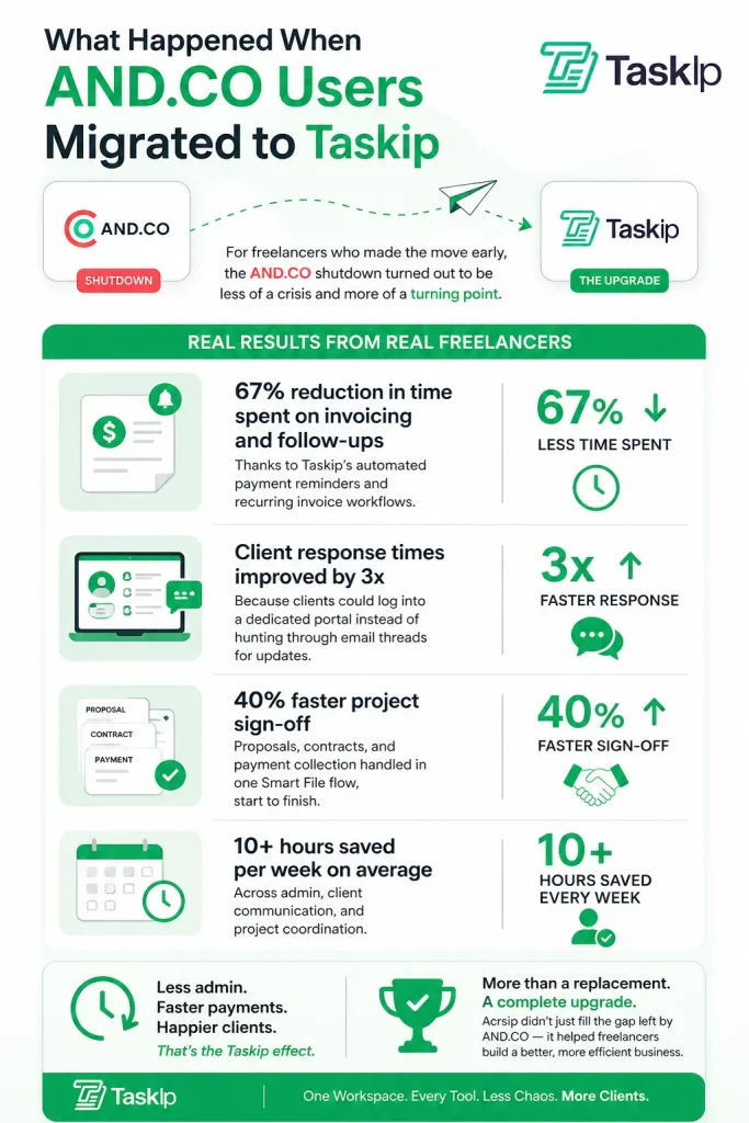And.Co users migrated to taskip