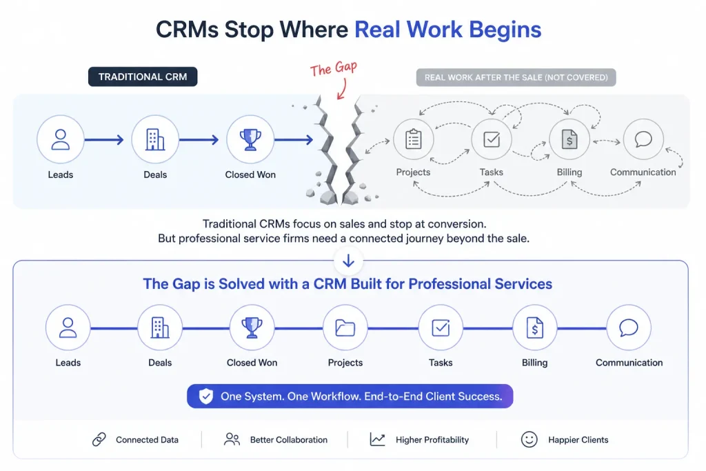 Why Traditional CRMs Don’t Work for Professional Services?
