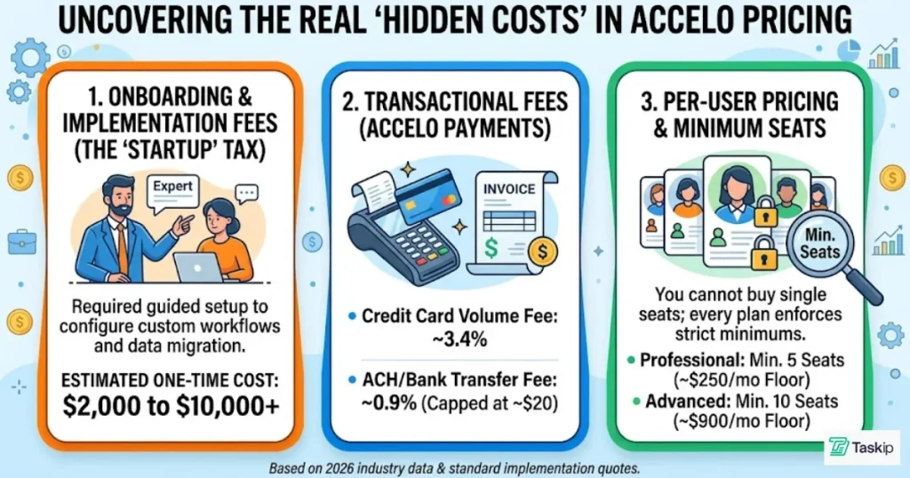 Hidden cost in Accelo pricing 