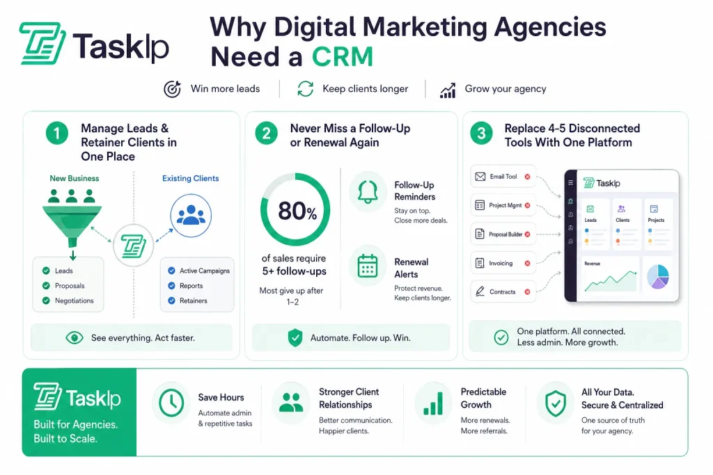 Why Do Digital Marketing Agencies Need a CRM?