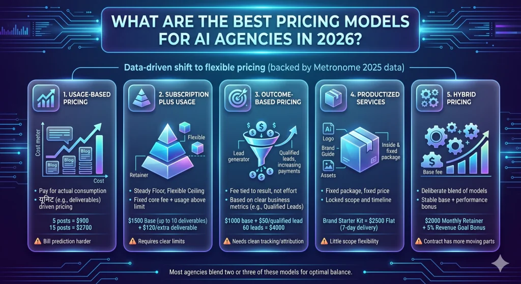 ai agency pricing model