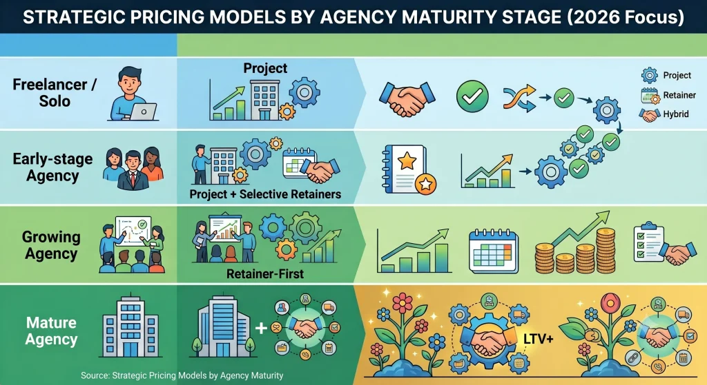 Agency Growth Stage
