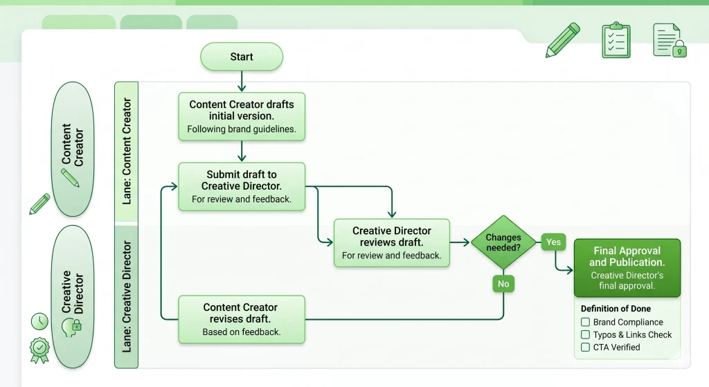 Standard Operating Procedure Example for a Creative Agency
