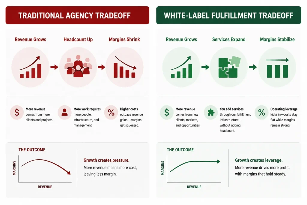 benefits of white label fulfillment for agencies