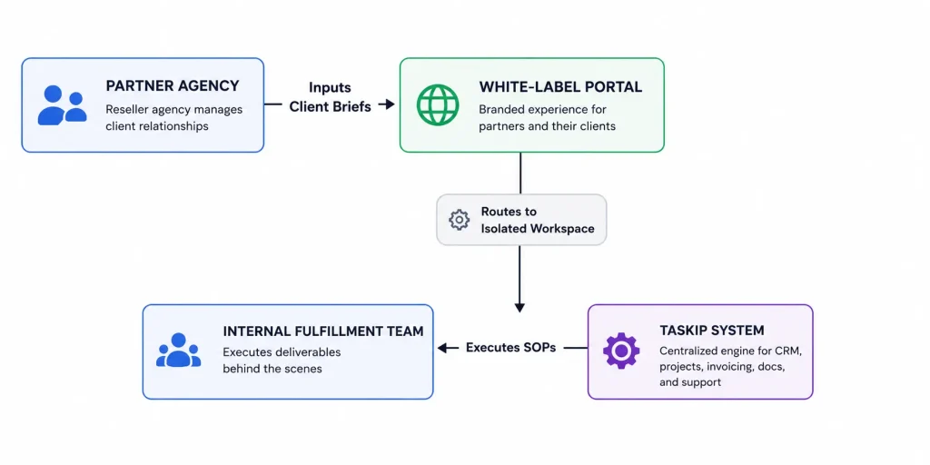 Taskip white label client portal