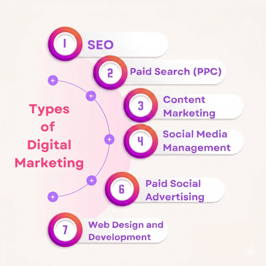 Types of Digital Marketing Services Should an Agency Offer