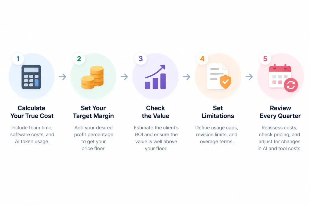 How to Set Your AI Automation Agency Price: 5 Steps