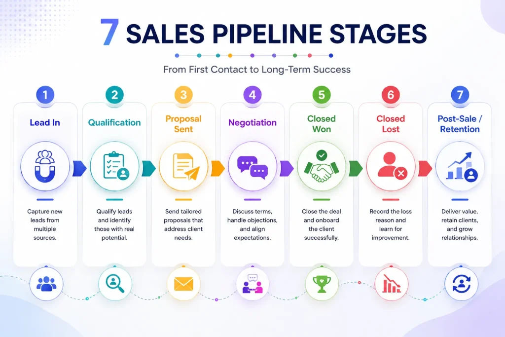 sales pipeline stages 