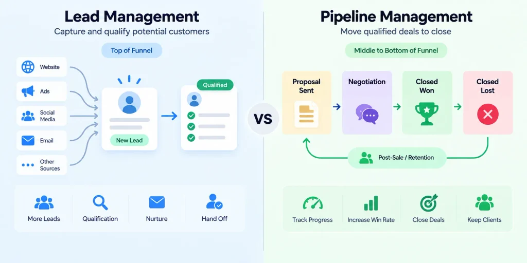 Lead Management vs. Pipeline Management