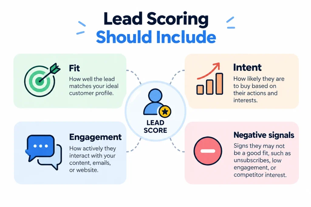 scoring leads