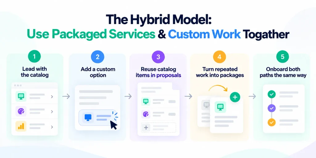 Hybrid Model: Service Catalog vs. Custom Proposals