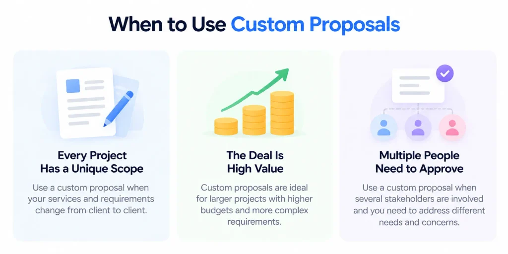 When to Use Custom Proposals